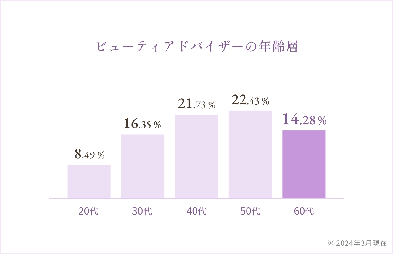 ビューティアドバイザーの年齢層のグラフ
