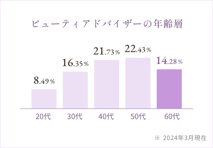 ビューティアドバイザーの年齢層のグラフ
